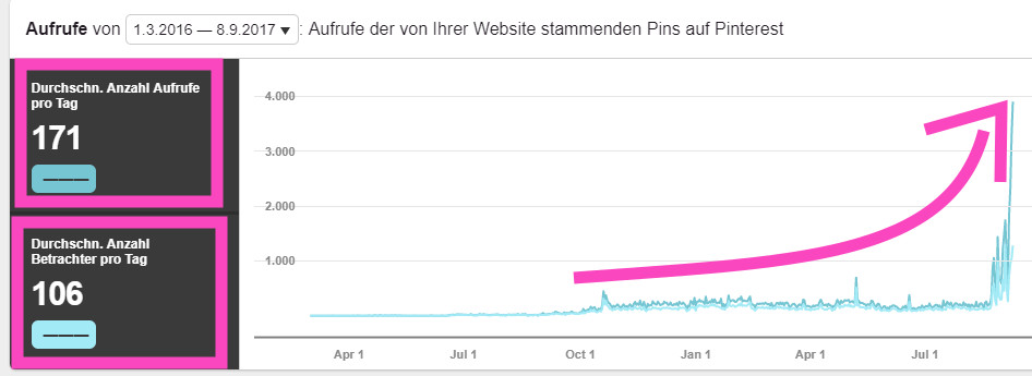 Mehr deutsche Beauty Blogger auf Pinterest Statistik 2