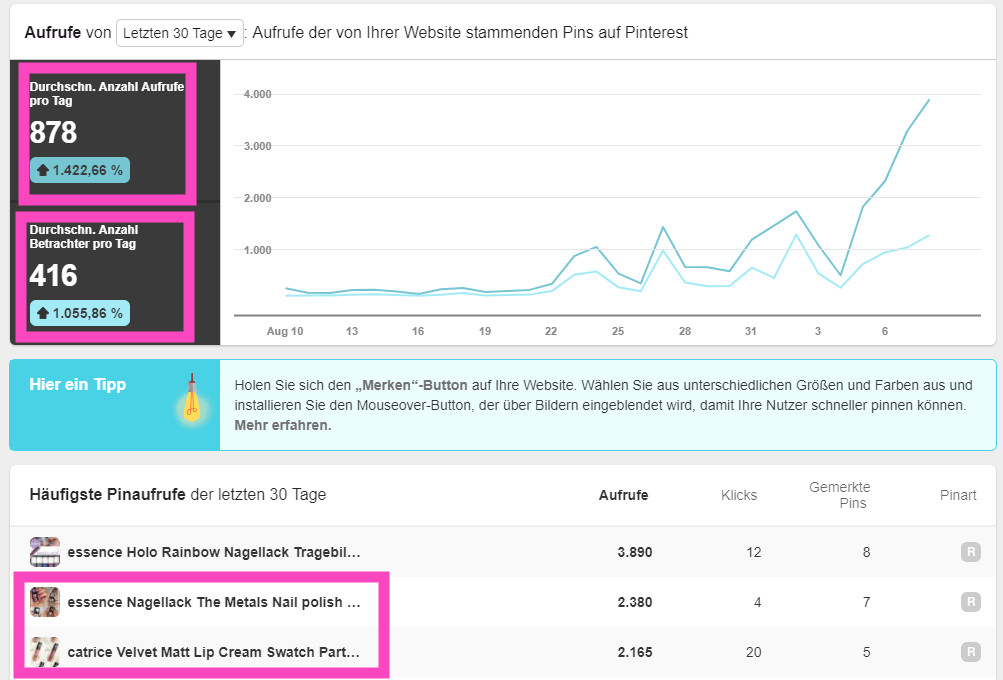 Mehr deutsche Beauty Blogger auf Pinterest Statistik